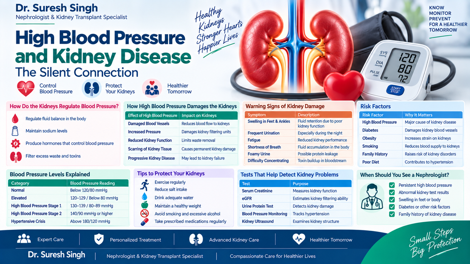 High Blood Pressure and Kidney Disease